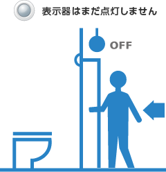 表示器はまだ点灯しません