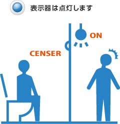 表示器は点灯します