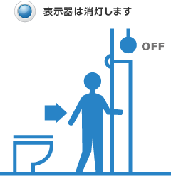 表示器は消灯します